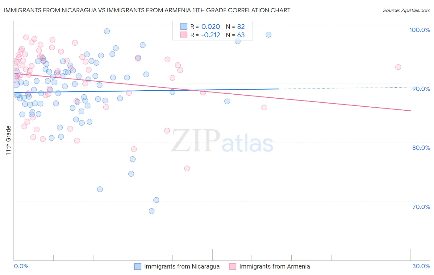 Immigrants from Nicaragua vs Immigrants from Armenia 11th Grade