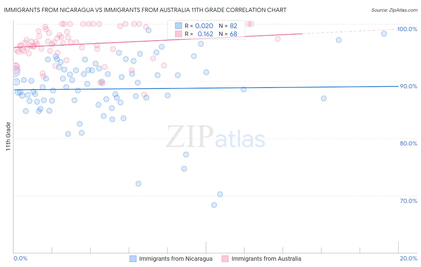 Immigrants from Nicaragua vs Immigrants from Australia 11th Grade