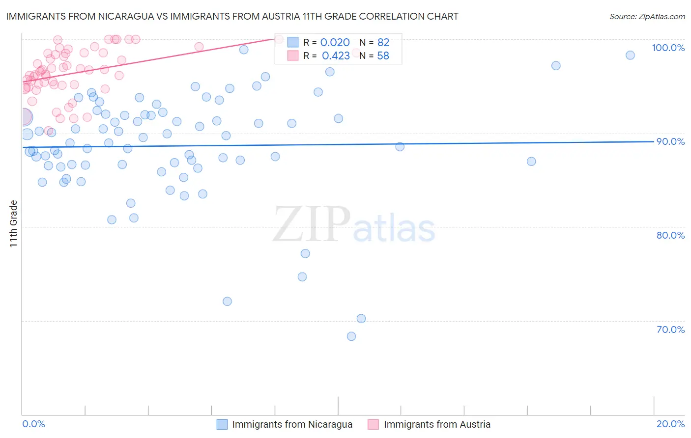 Immigrants from Nicaragua vs Immigrants from Austria 11th Grade