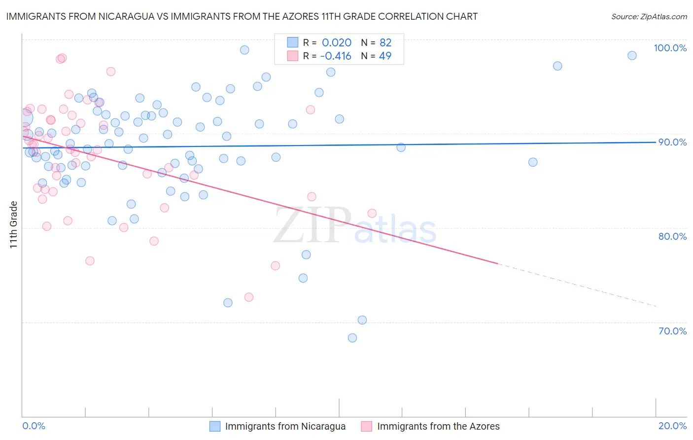 Immigrants from Nicaragua vs Immigrants from the Azores 11th Grade