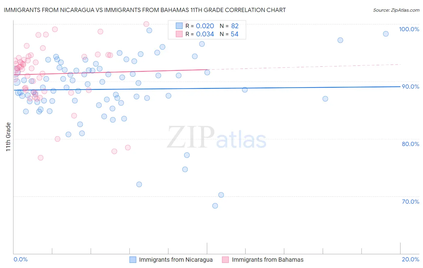 Immigrants from Nicaragua vs Immigrants from Bahamas 11th Grade