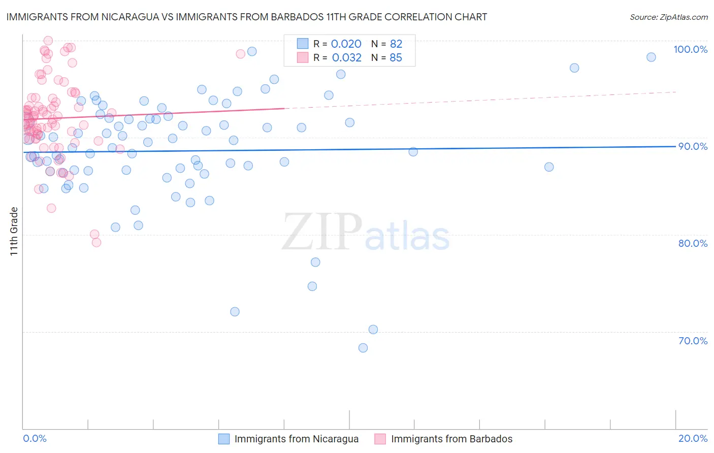 Immigrants from Nicaragua vs Immigrants from Barbados 11th Grade