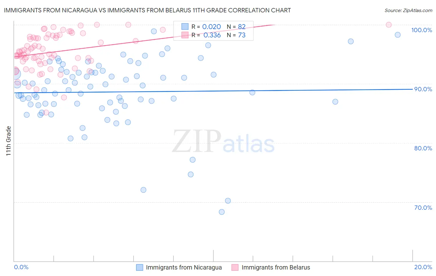 Immigrants from Nicaragua vs Immigrants from Belarus 11th Grade