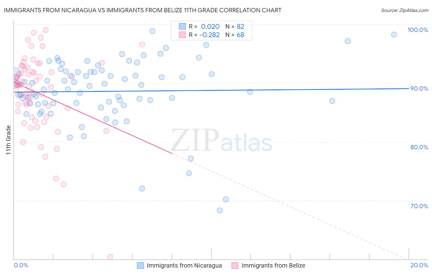 Immigrants from Nicaragua vs Immigrants from Belize 11th Grade