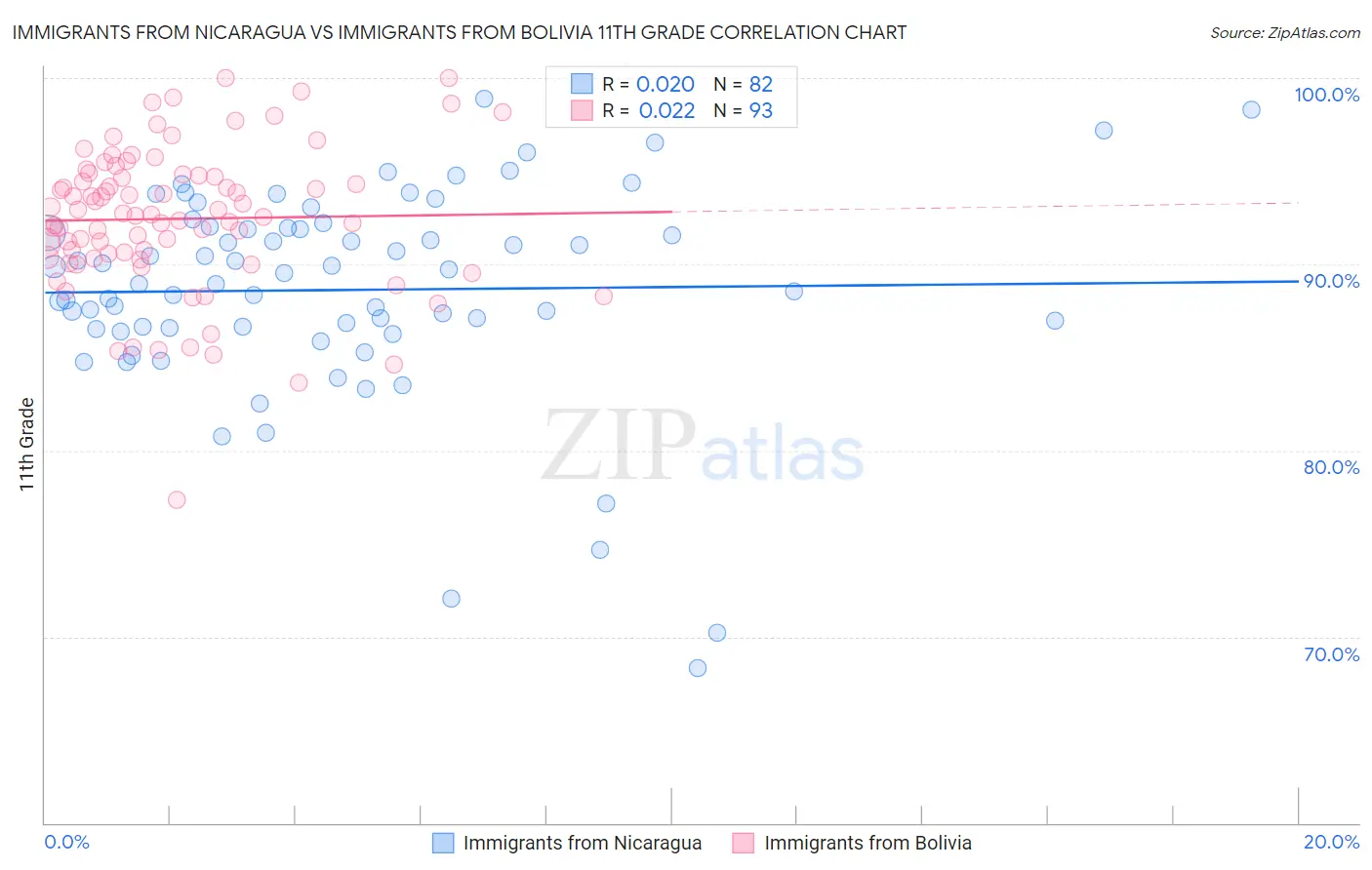 Immigrants from Nicaragua vs Immigrants from Bolivia 11th Grade