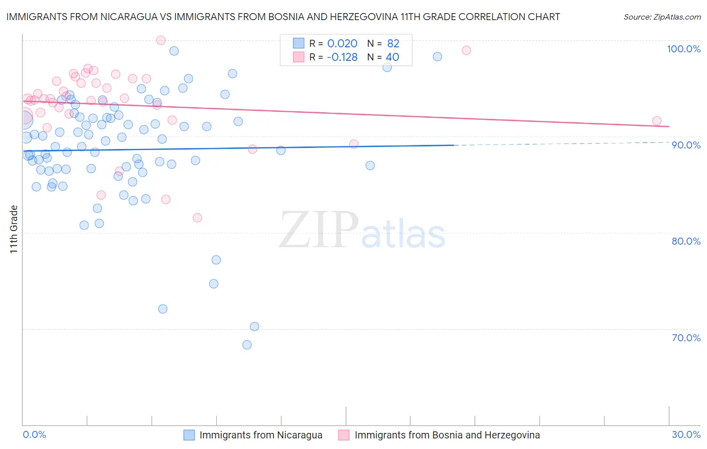 Immigrants from Nicaragua vs Immigrants from Bosnia and Herzegovina 11th Grade