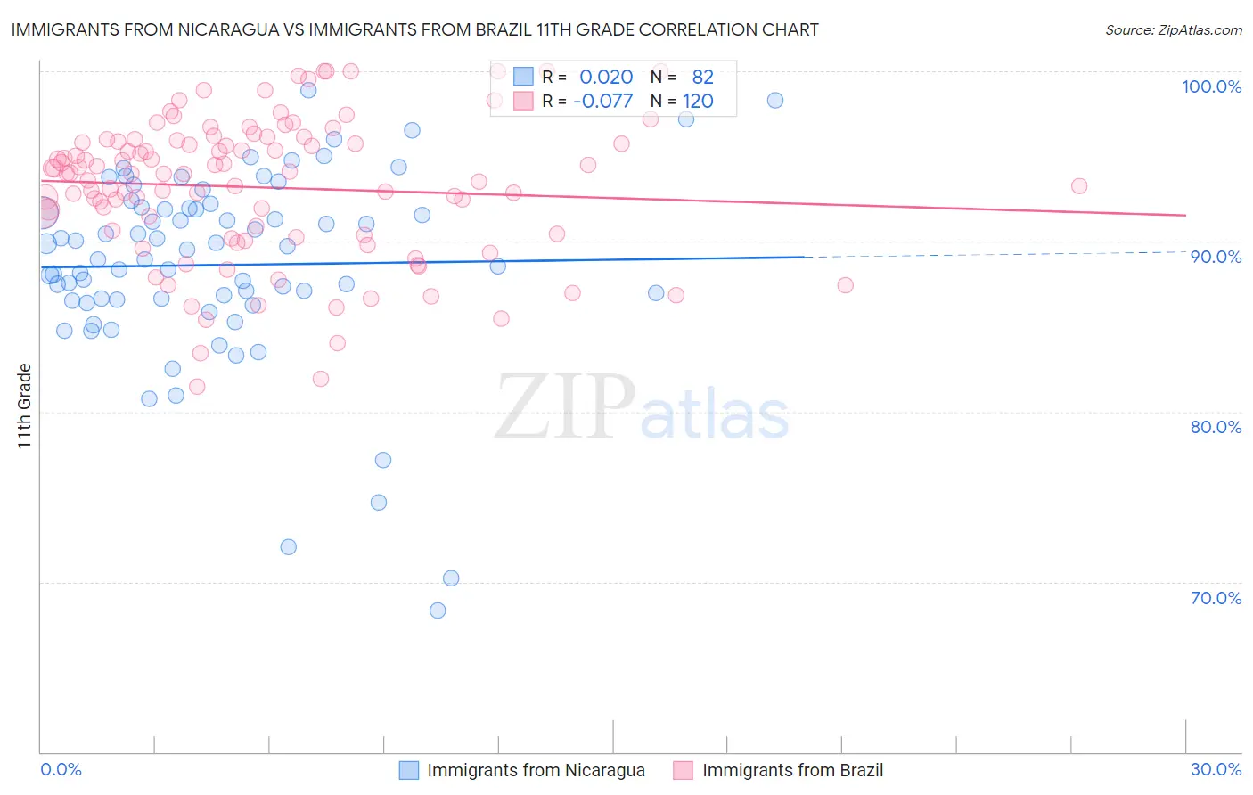 Immigrants from Nicaragua vs Immigrants from Brazil 11th Grade