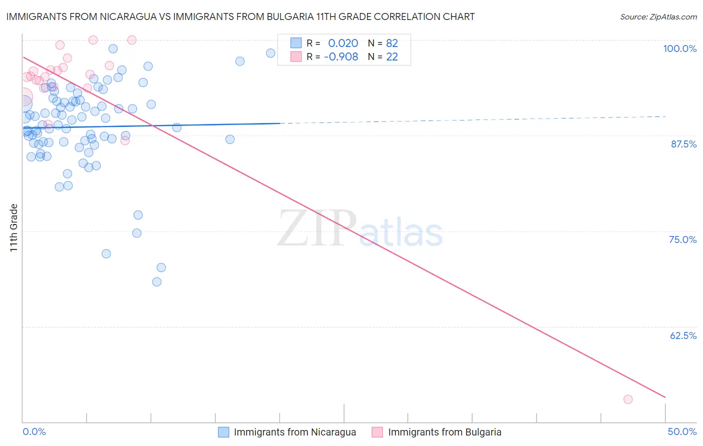 Immigrants from Nicaragua vs Immigrants from Bulgaria 11th Grade