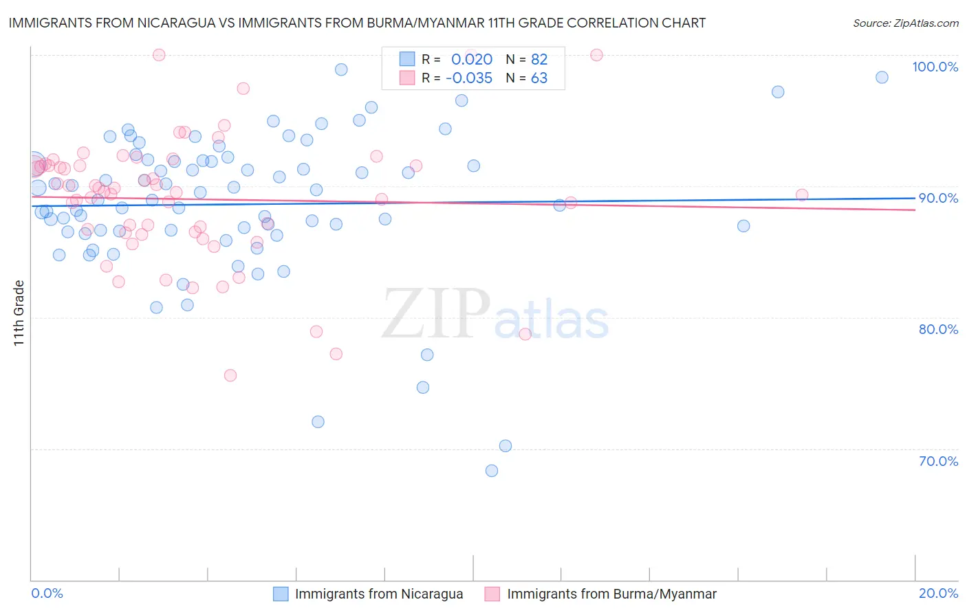 Immigrants from Nicaragua vs Immigrants from Burma/Myanmar 11th Grade