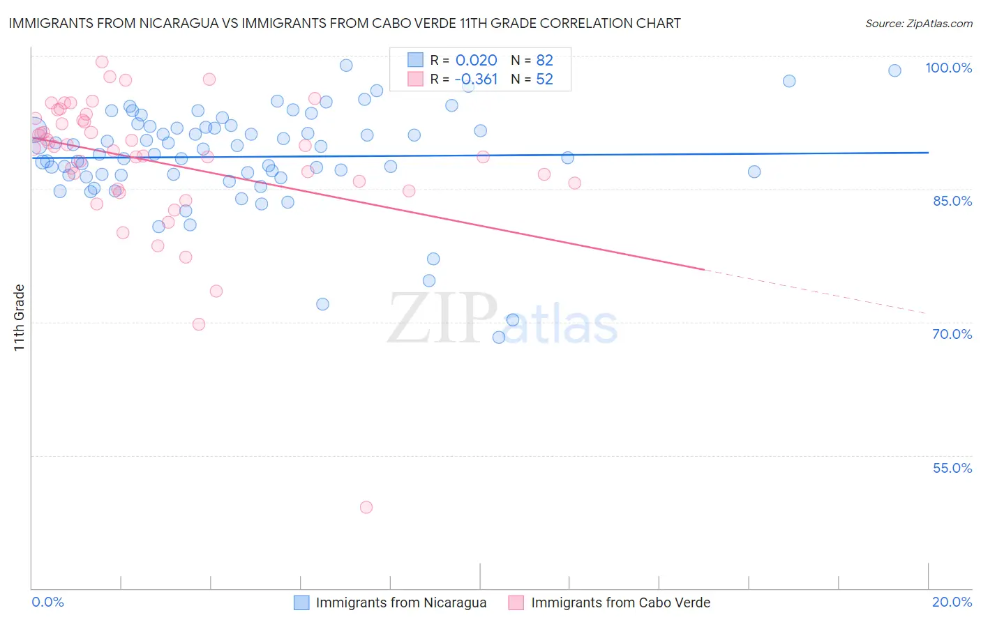 Immigrants from Nicaragua vs Immigrants from Cabo Verde 11th Grade