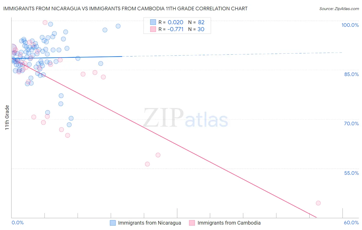 Immigrants from Nicaragua vs Immigrants from Cambodia 11th Grade