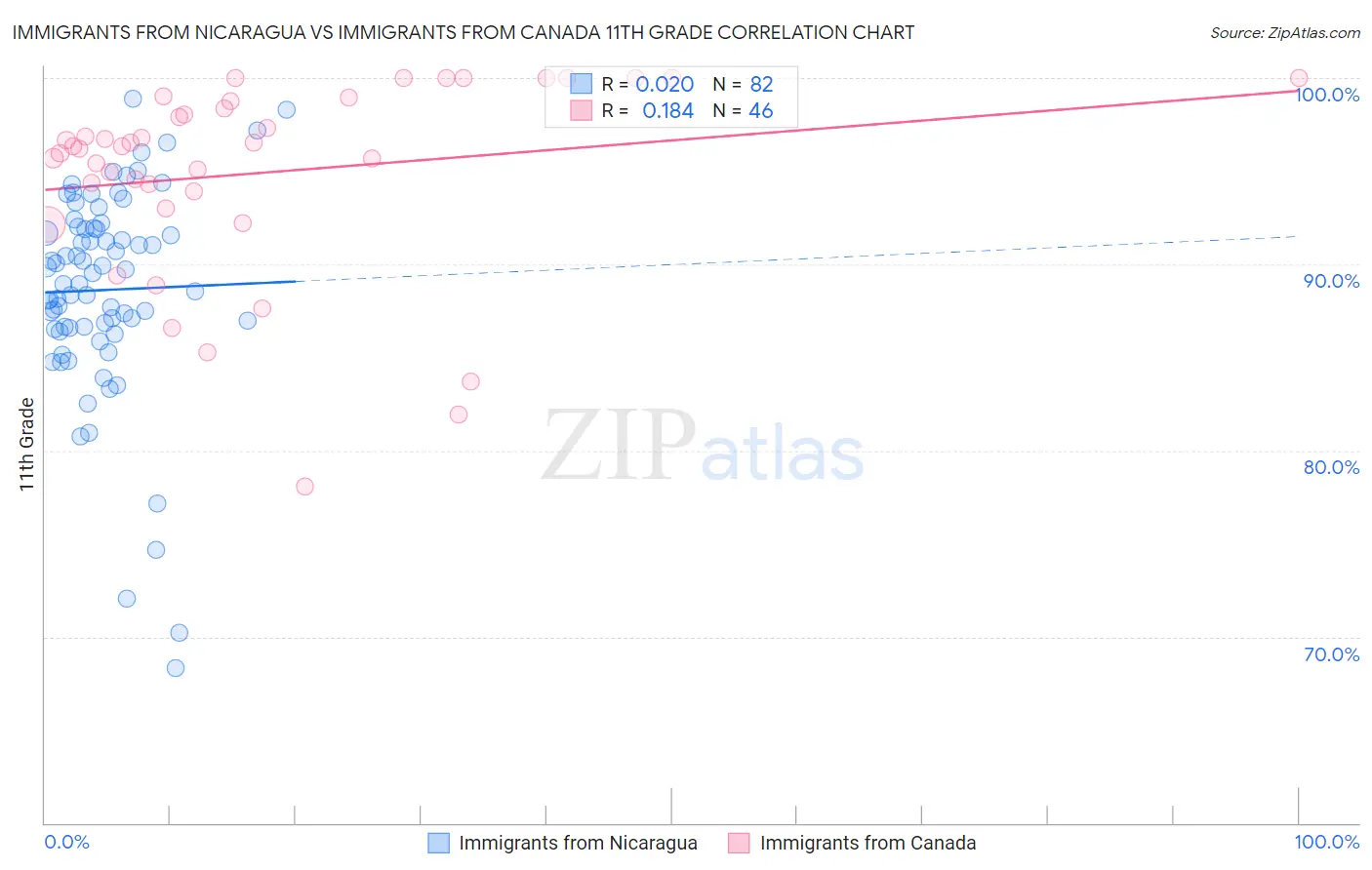 Immigrants from Nicaragua vs Immigrants from Canada 11th Grade