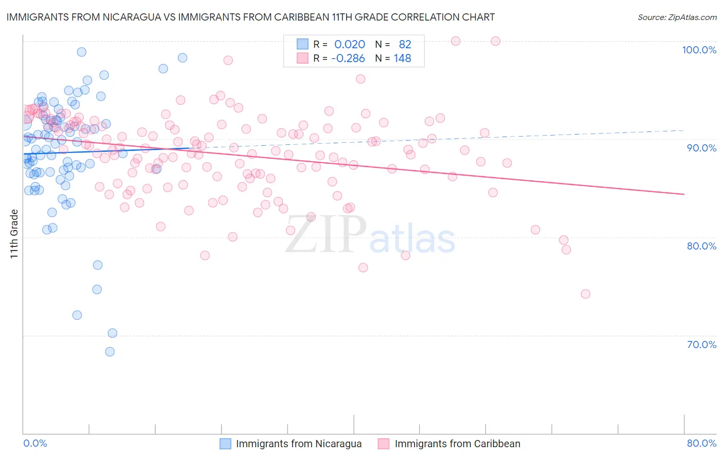 Immigrants from Nicaragua vs Immigrants from Caribbean 11th Grade