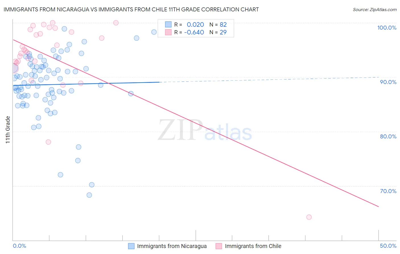 Immigrants from Nicaragua vs Immigrants from Chile 11th Grade