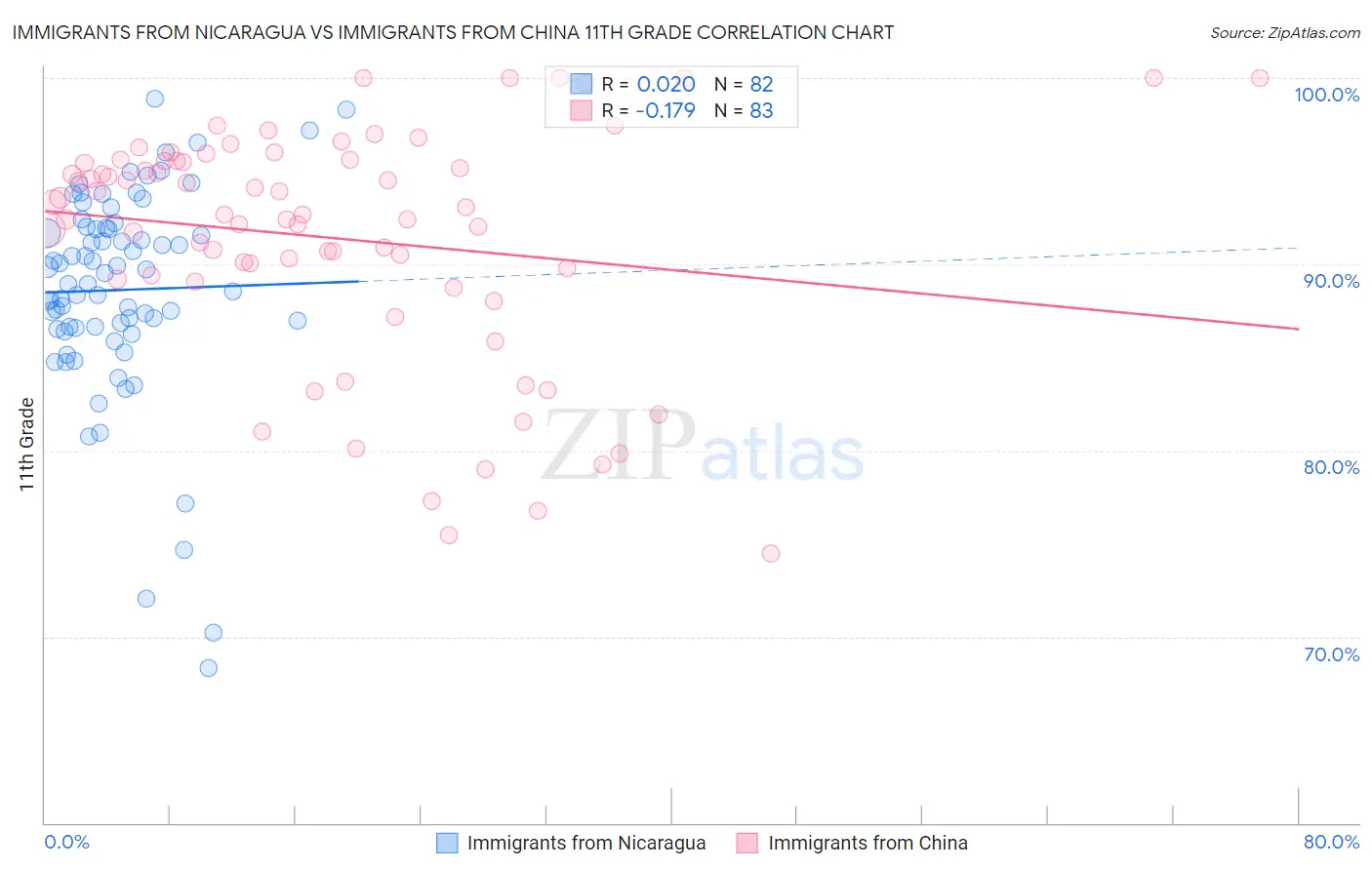 Immigrants from Nicaragua vs Immigrants from China 11th Grade