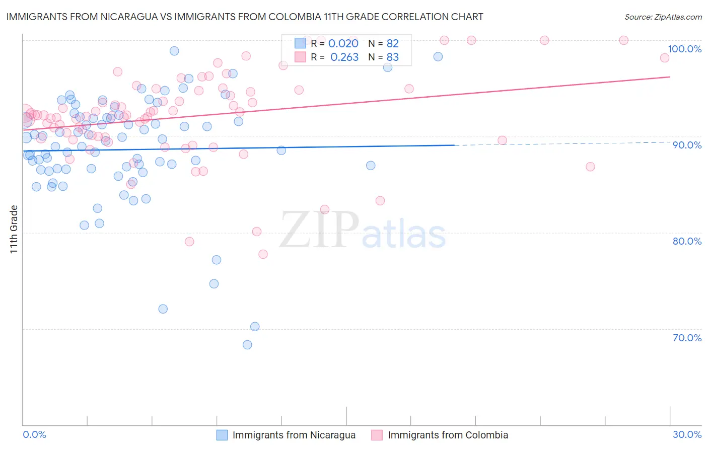 Immigrants from Nicaragua vs Immigrants from Colombia 11th Grade