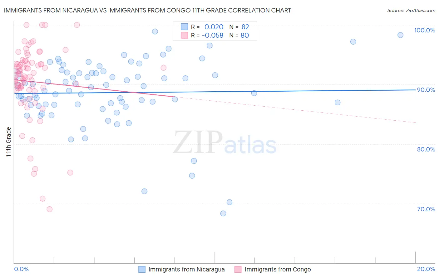 Immigrants from Nicaragua vs Immigrants from Congo 11th Grade