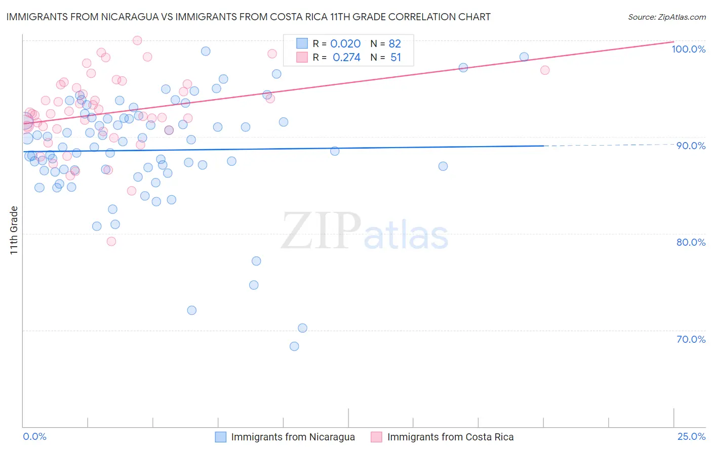 Immigrants from Nicaragua vs Immigrants from Costa Rica 11th Grade