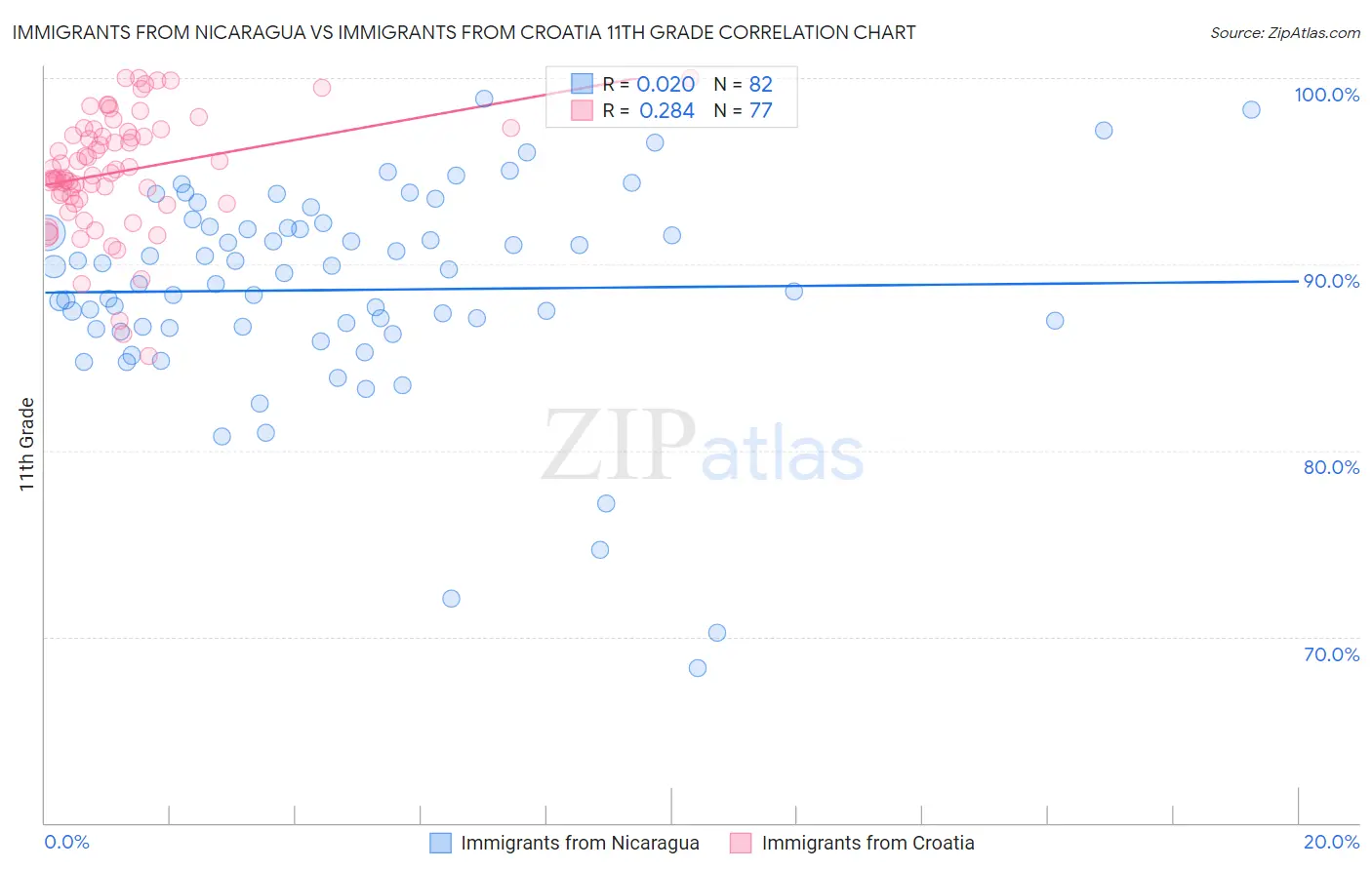 Immigrants from Nicaragua vs Immigrants from Croatia 11th Grade