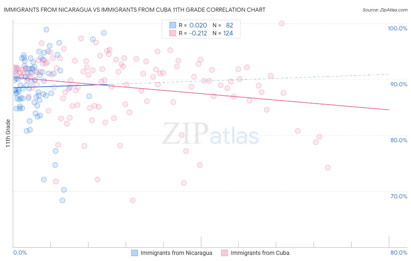 Immigrants from Nicaragua vs Immigrants from Cuba 11th Grade