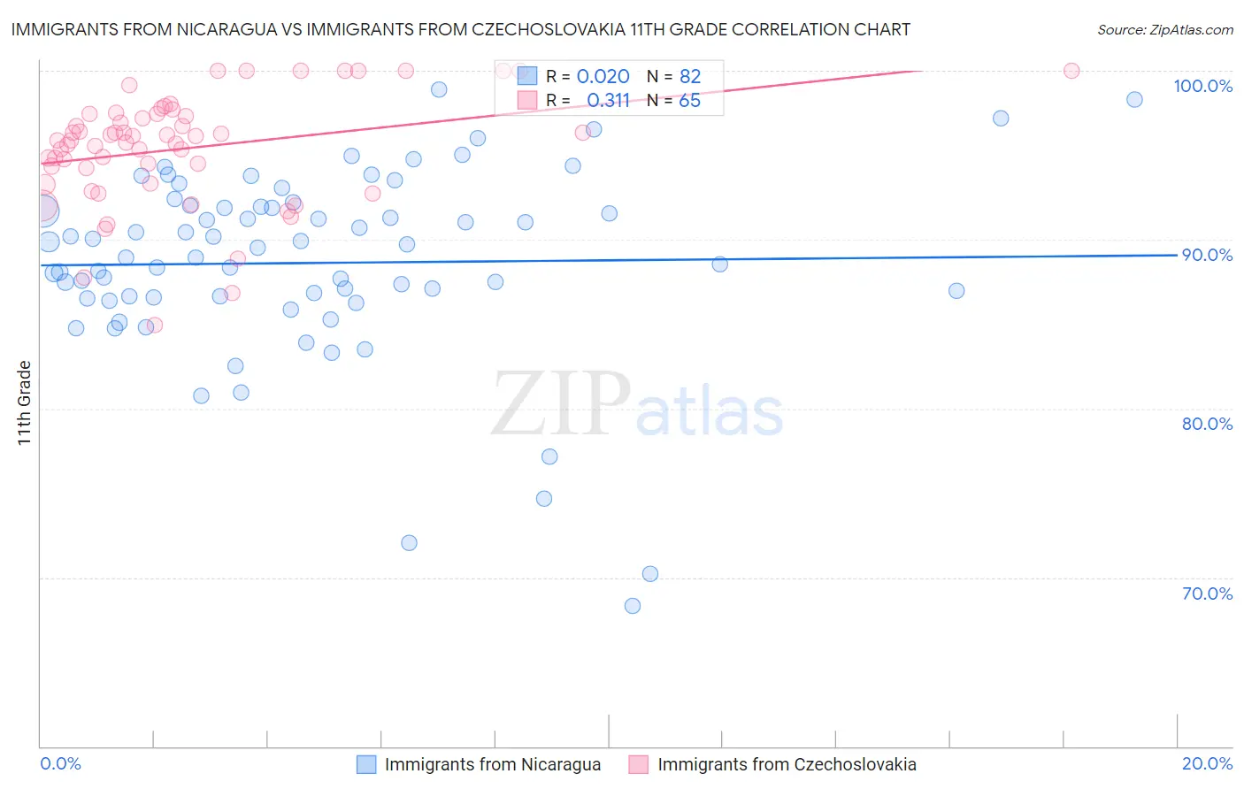 Immigrants from Nicaragua vs Immigrants from Czechoslovakia 11th Grade