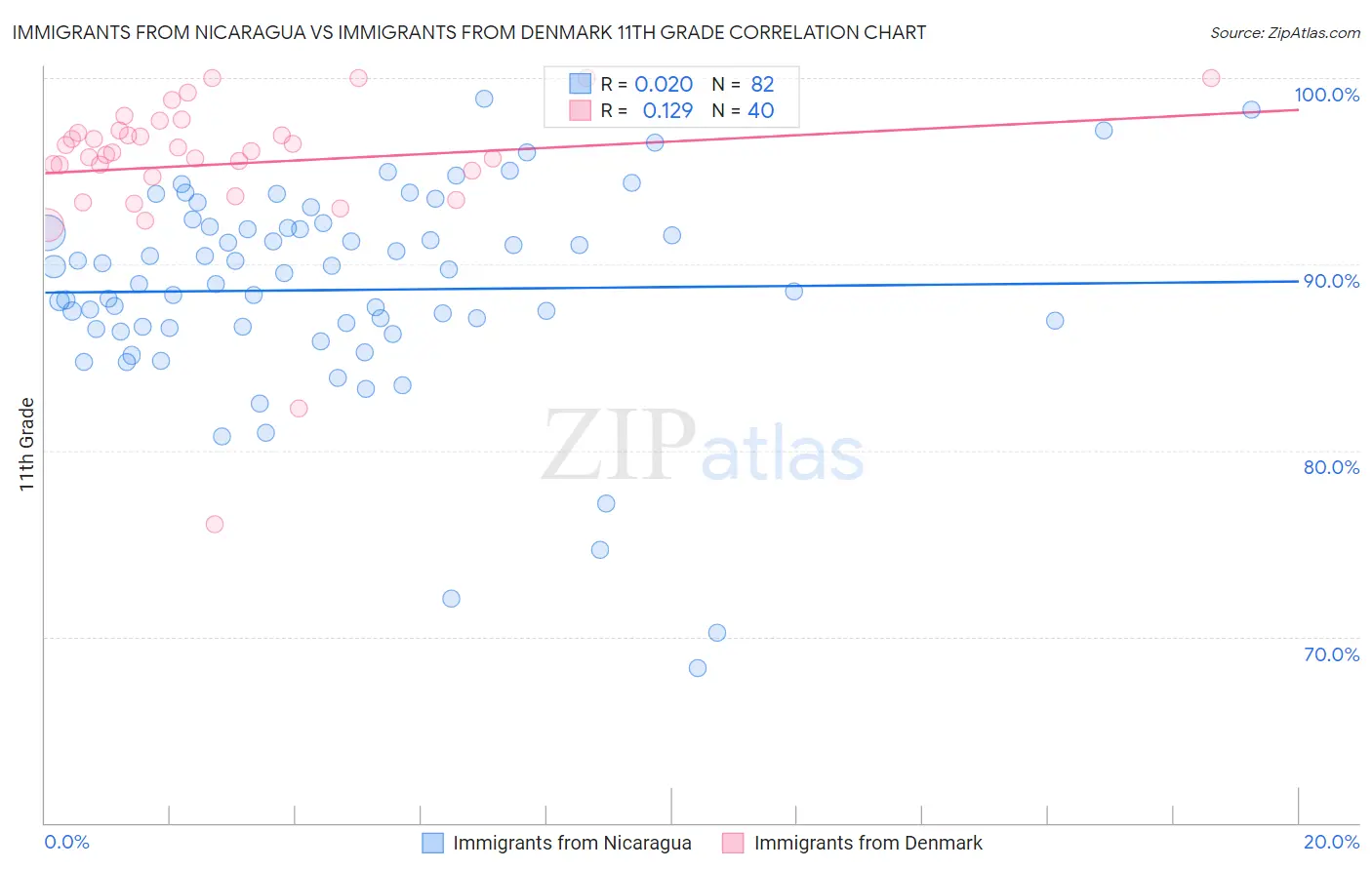 Immigrants from Nicaragua vs Immigrants from Denmark 11th Grade