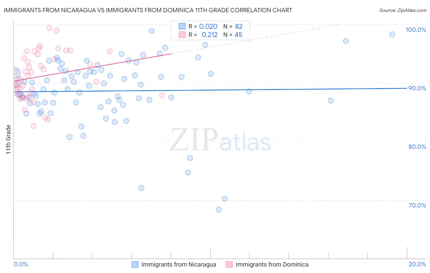 Immigrants from Nicaragua vs Immigrants from Dominica 11th Grade