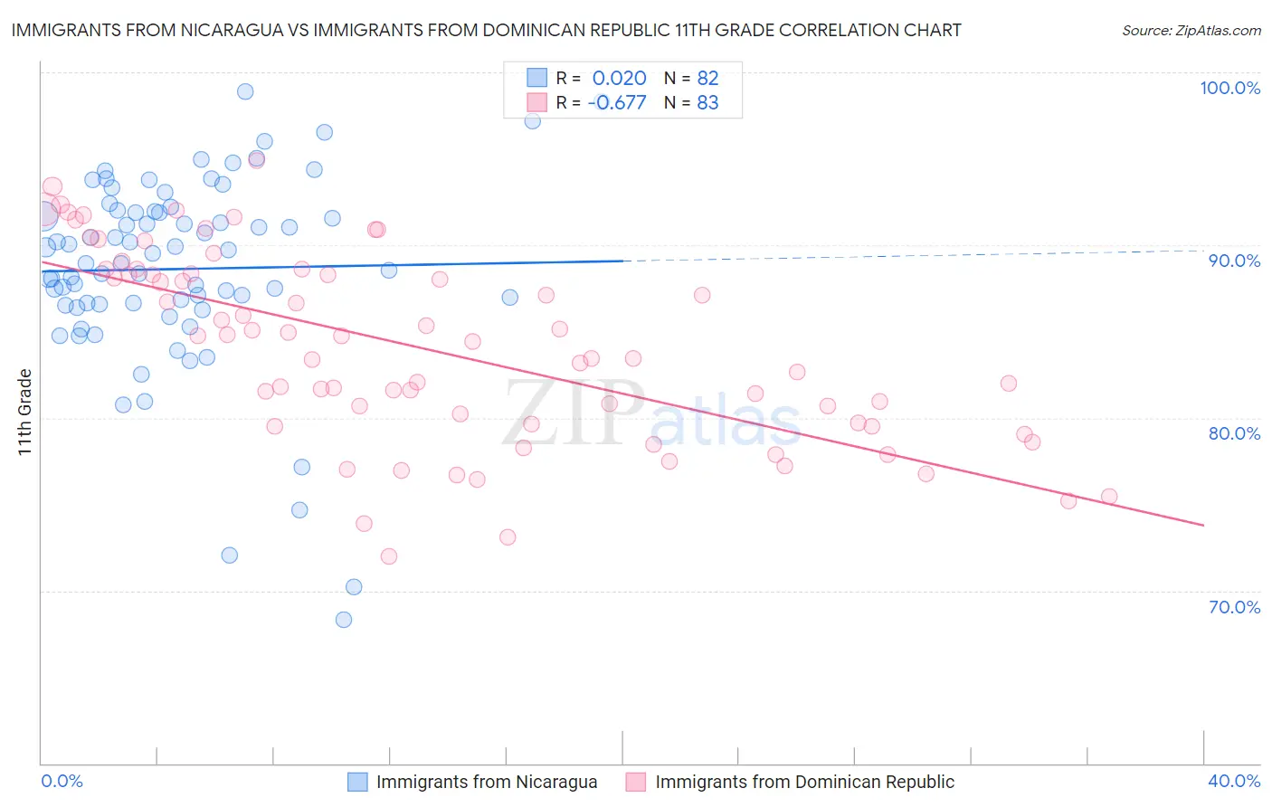 Immigrants from Nicaragua vs Immigrants from Dominican Republic 11th Grade