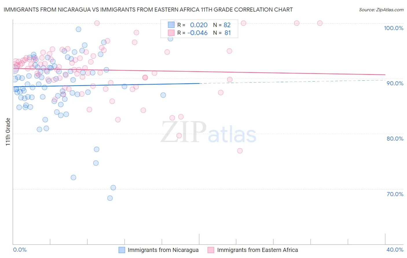 Immigrants from Nicaragua vs Immigrants from Eastern Africa 11th Grade