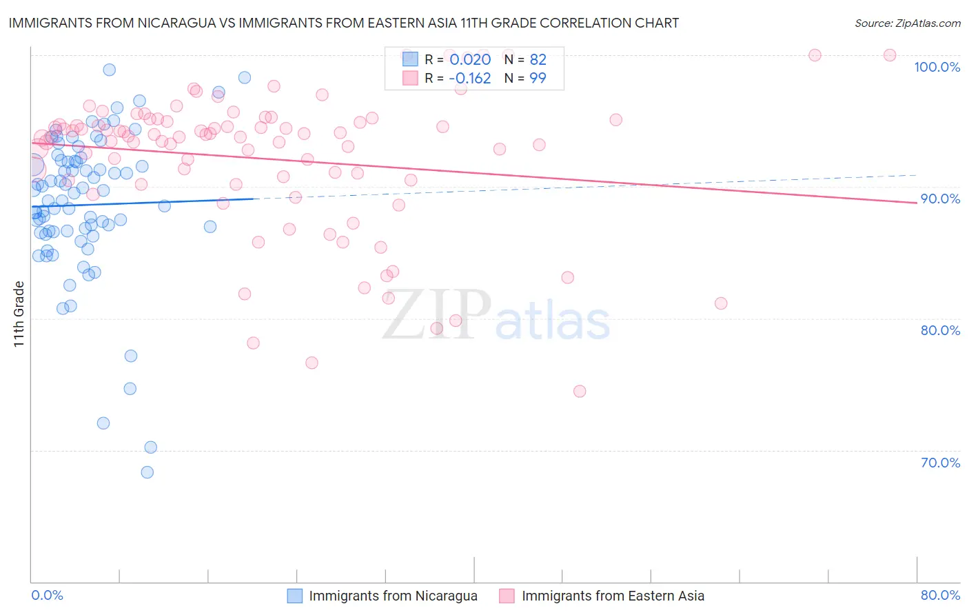 Immigrants from Nicaragua vs Immigrants from Eastern Asia 11th Grade