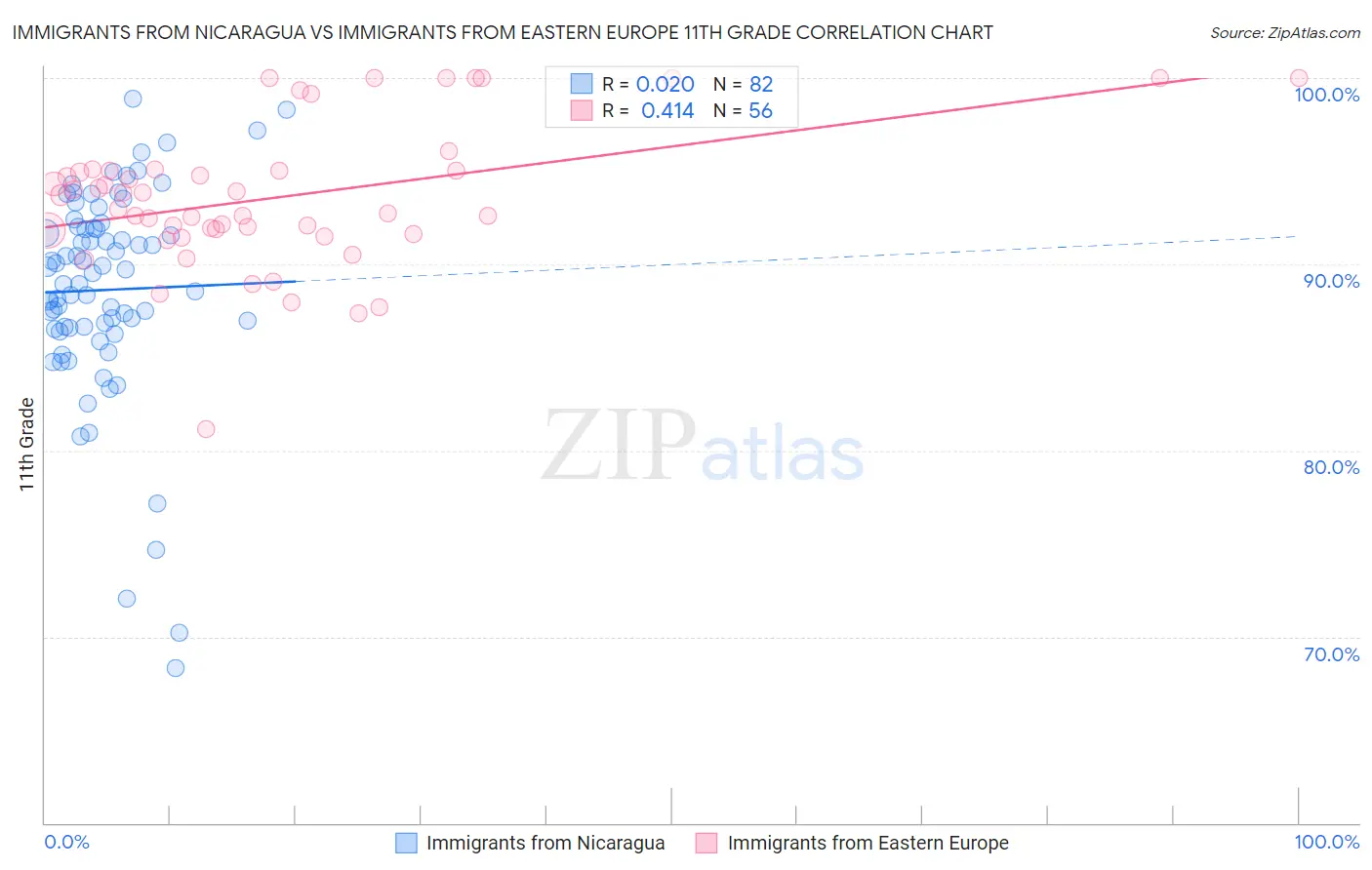 Immigrants from Nicaragua vs Immigrants from Eastern Europe 11th Grade