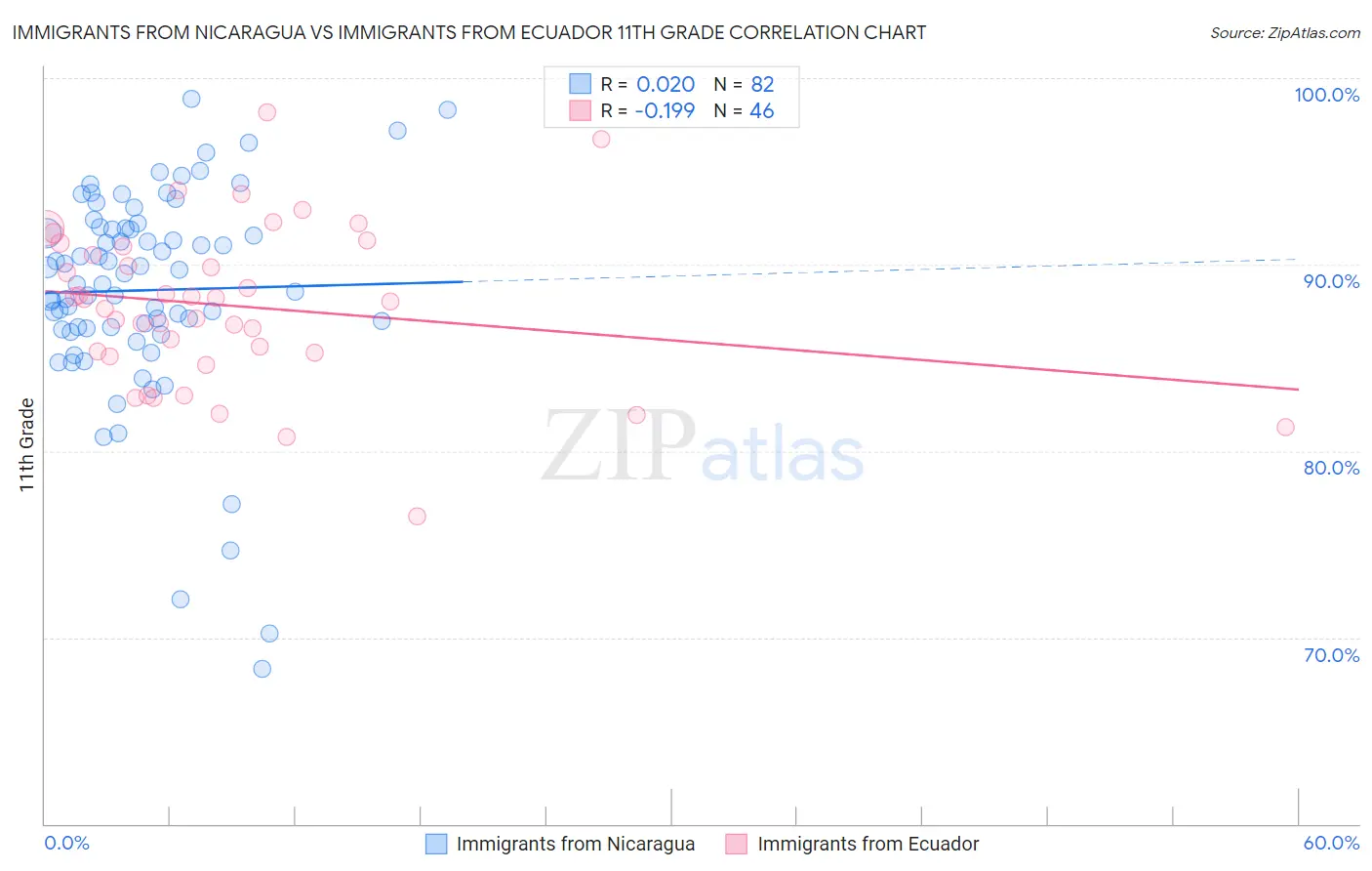 Immigrants from Nicaragua vs Immigrants from Ecuador 11th Grade