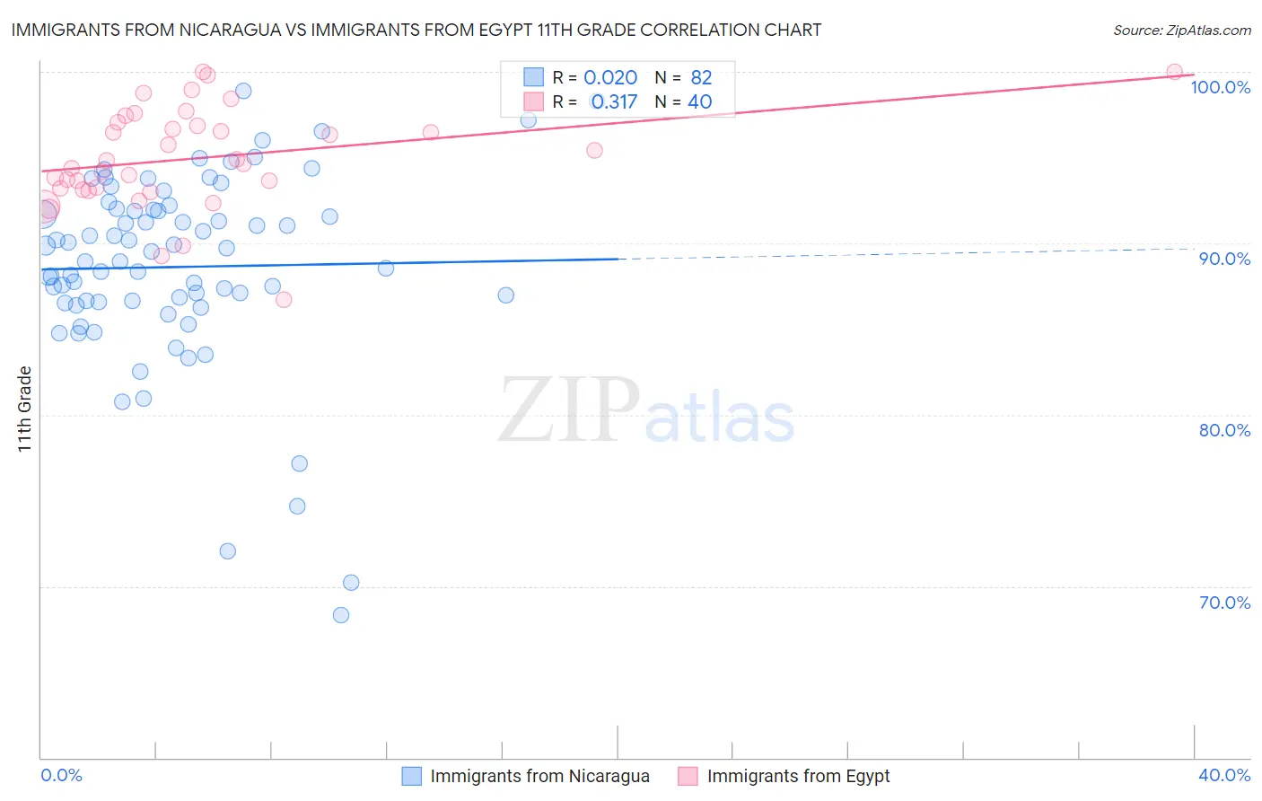 Immigrants from Nicaragua vs Immigrants from Egypt 11th Grade