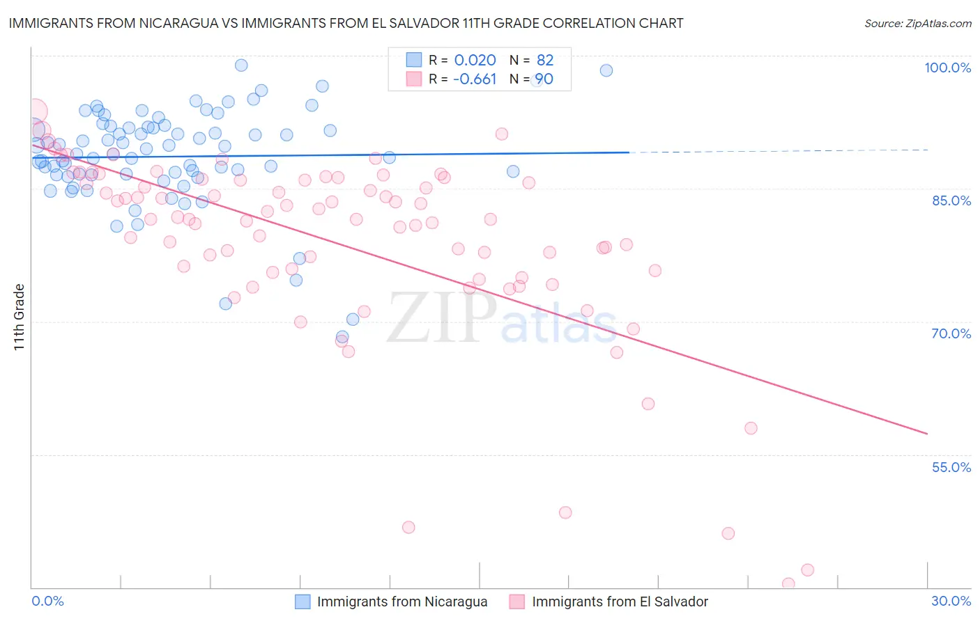 Immigrants from Nicaragua vs Immigrants from El Salvador 11th Grade