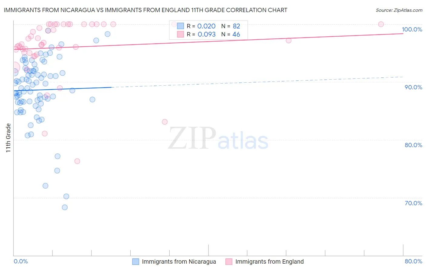 Immigrants from Nicaragua vs Immigrants from England 11th Grade