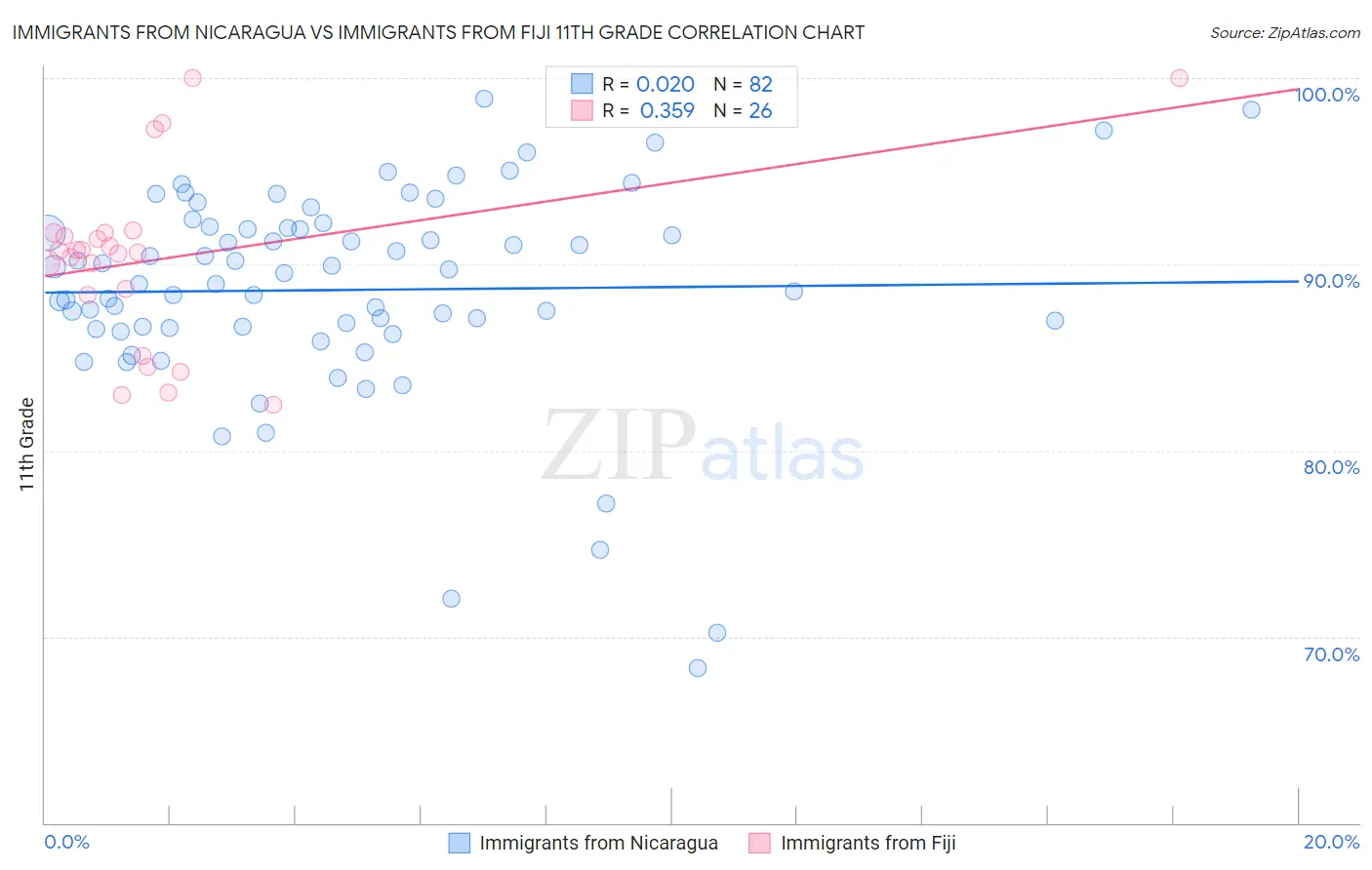 Immigrants from Nicaragua vs Immigrants from Fiji 11th Grade