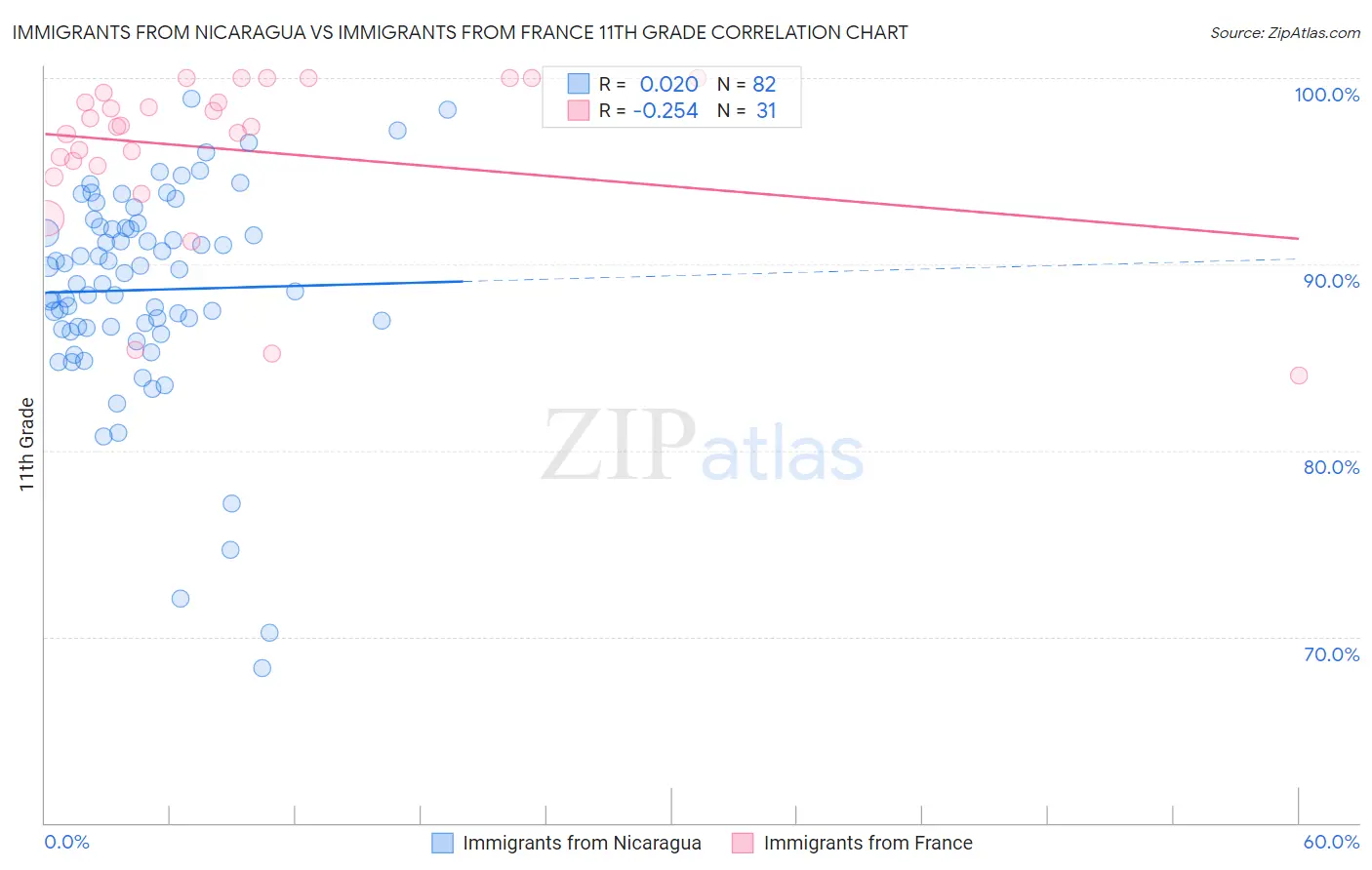 Immigrants from Nicaragua vs Immigrants from France 11th Grade