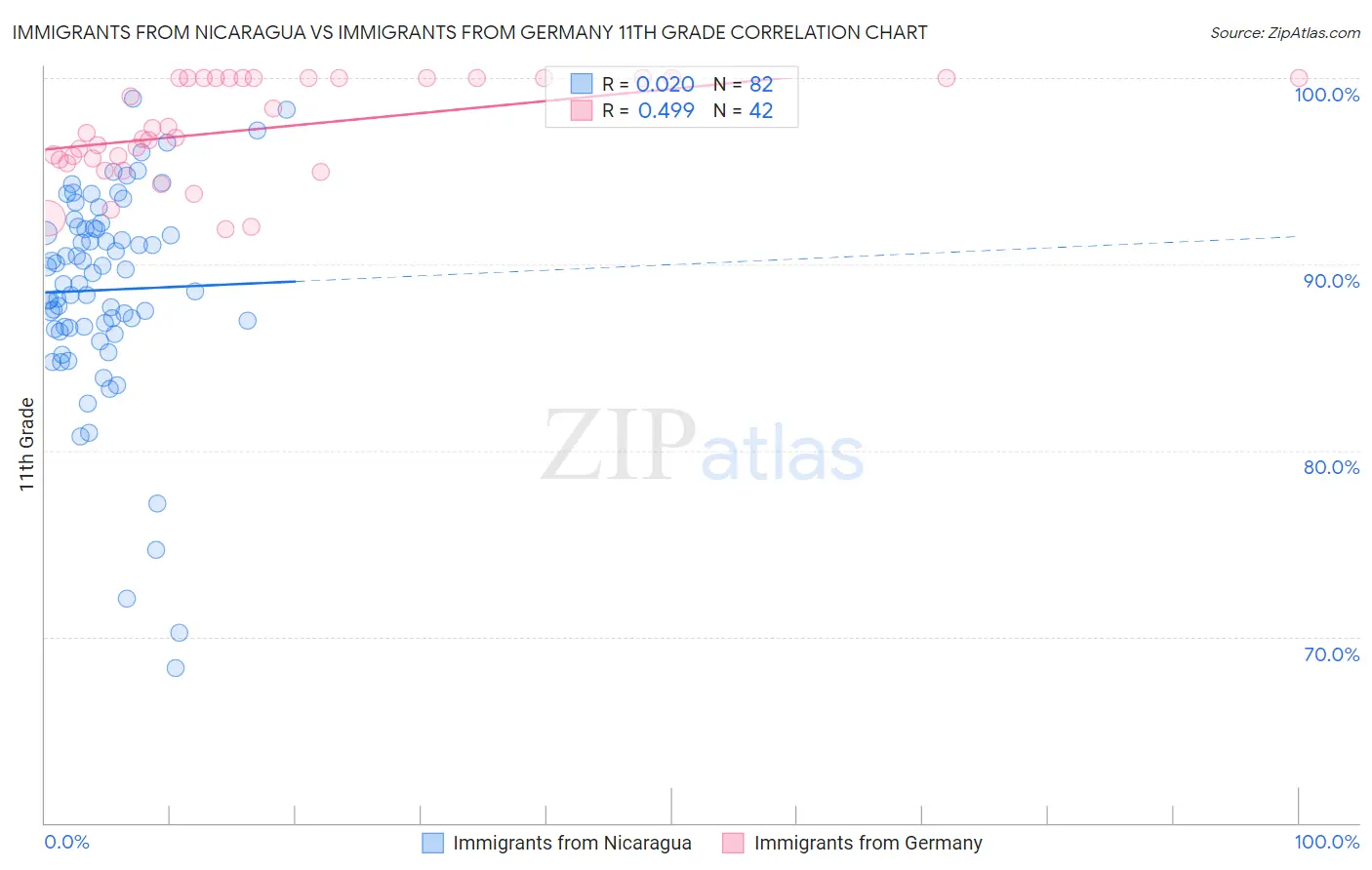 Immigrants from Nicaragua vs Immigrants from Germany 11th Grade