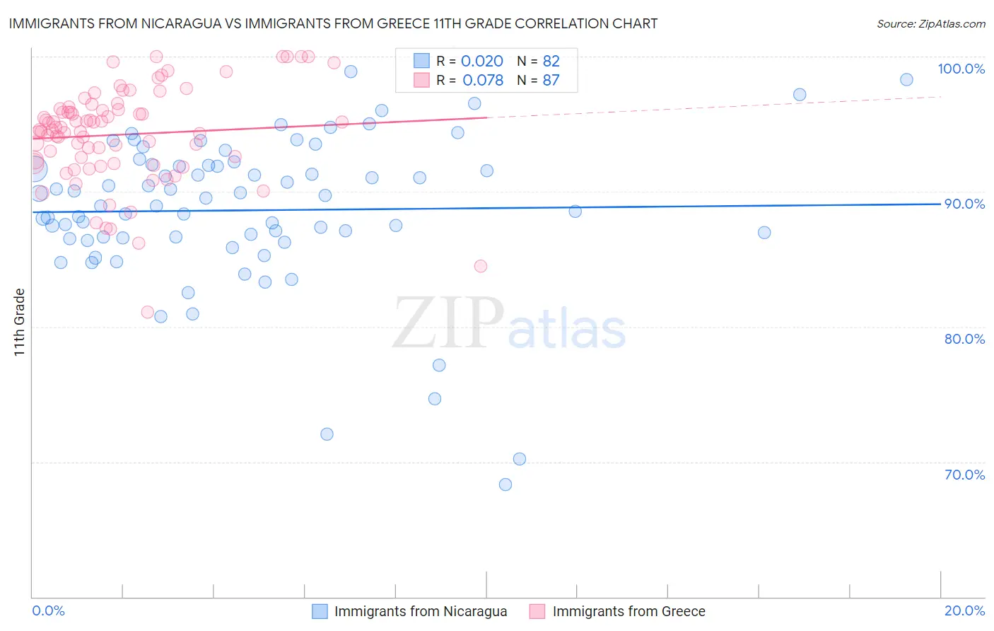 Immigrants from Nicaragua vs Immigrants from Greece 11th Grade