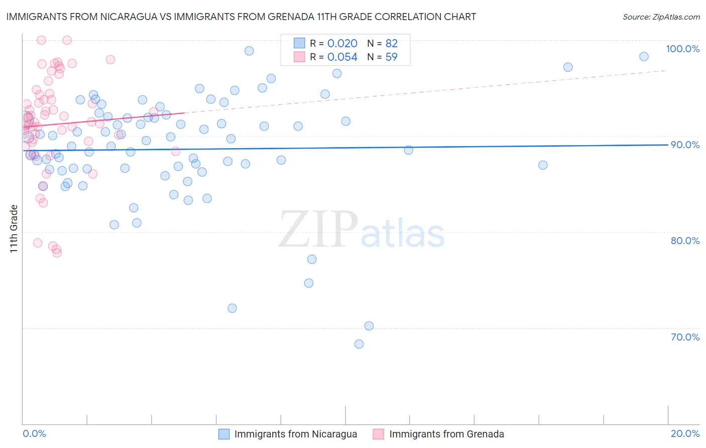 Immigrants from Nicaragua vs Immigrants from Grenada 11th Grade