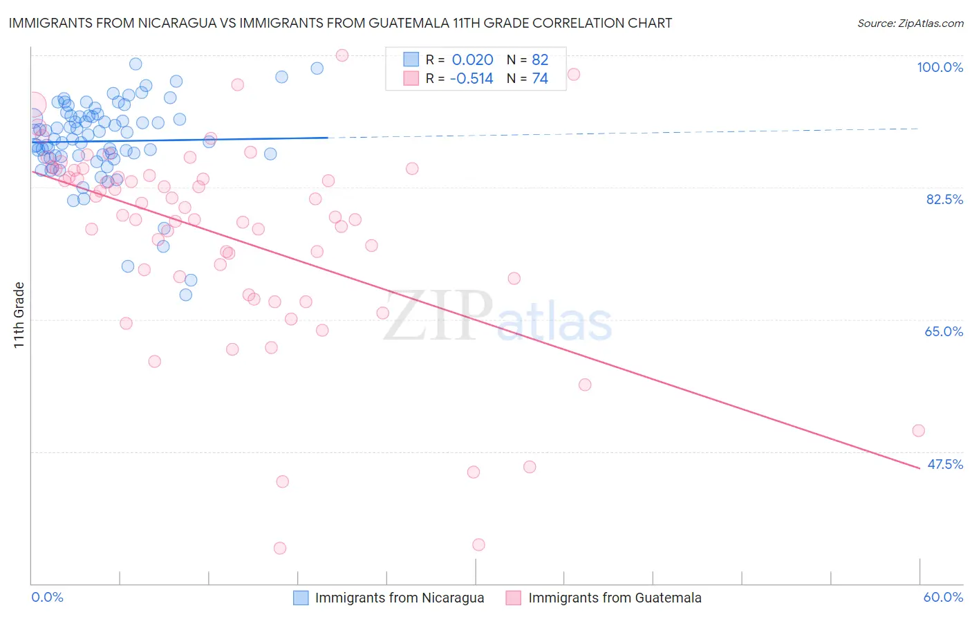 Immigrants from Nicaragua vs Immigrants from Guatemala 11th Grade