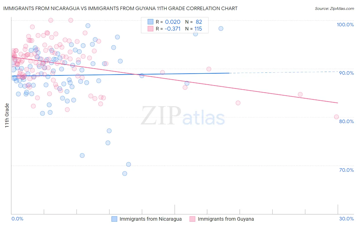 Immigrants from Nicaragua vs Immigrants from Guyana 11th Grade