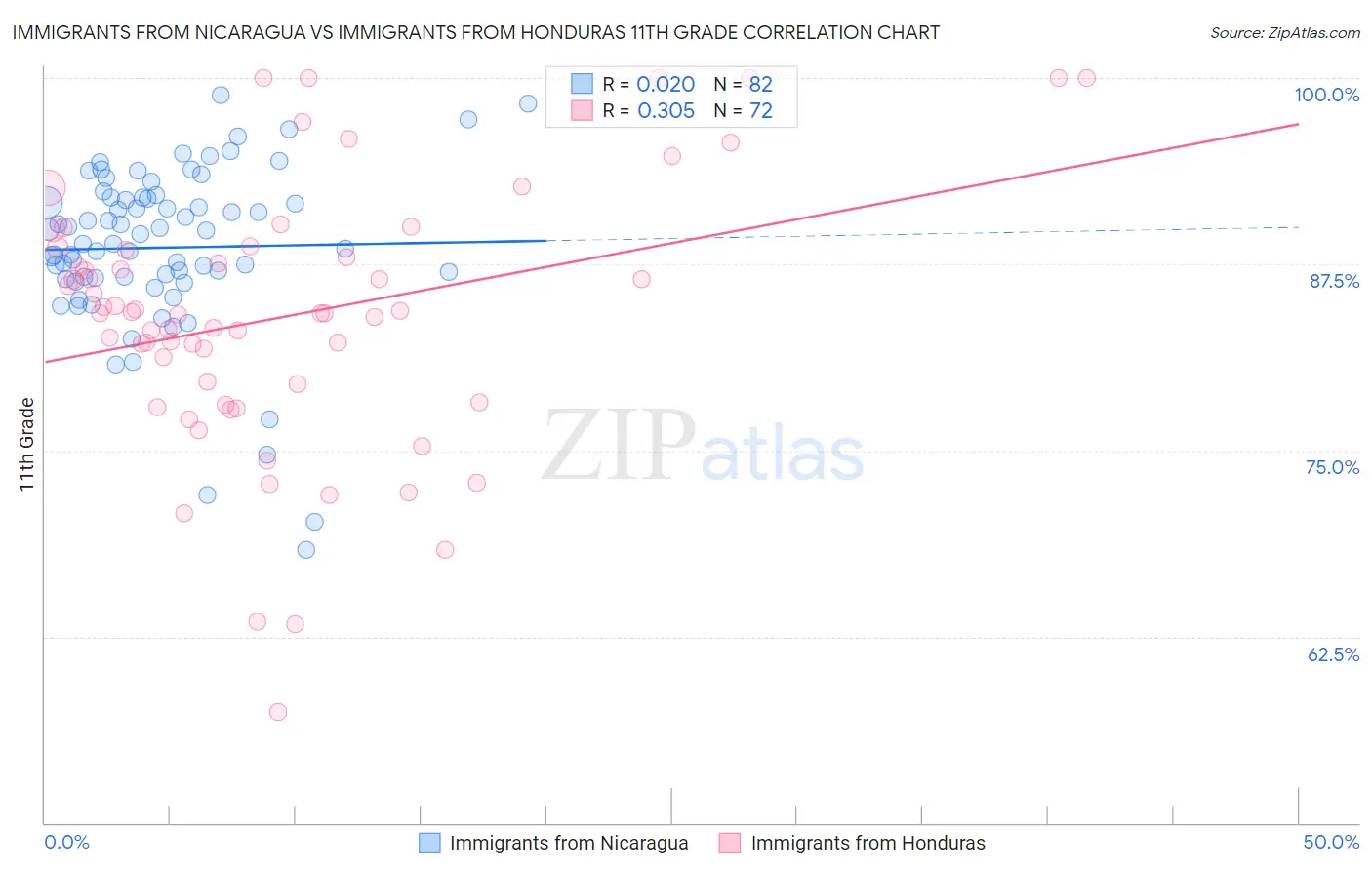 Immigrants from Nicaragua vs Immigrants from Honduras 11th Grade