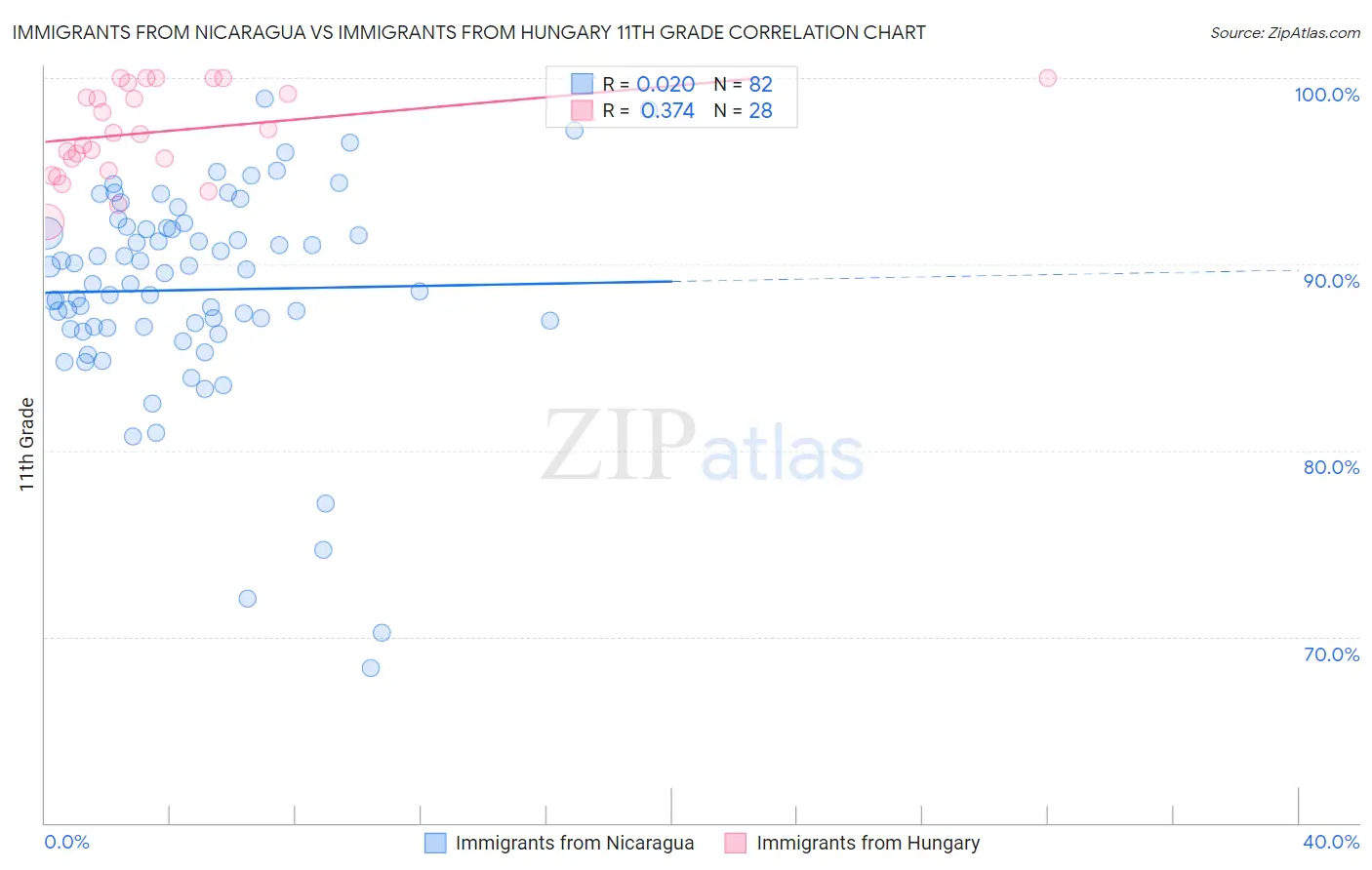 Immigrants from Nicaragua vs Immigrants from Hungary 11th Grade