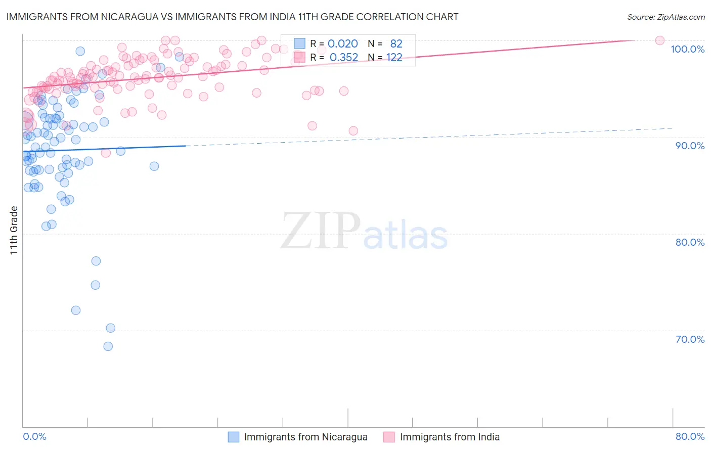 Immigrants from Nicaragua vs Immigrants from India 11th Grade