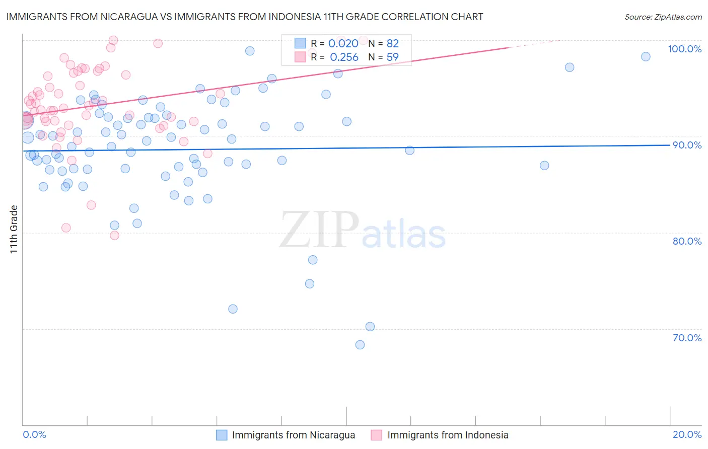 Immigrants from Nicaragua vs Immigrants from Indonesia 11th Grade
