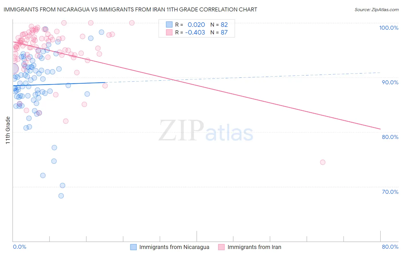 Immigrants from Nicaragua vs Immigrants from Iran 11th Grade