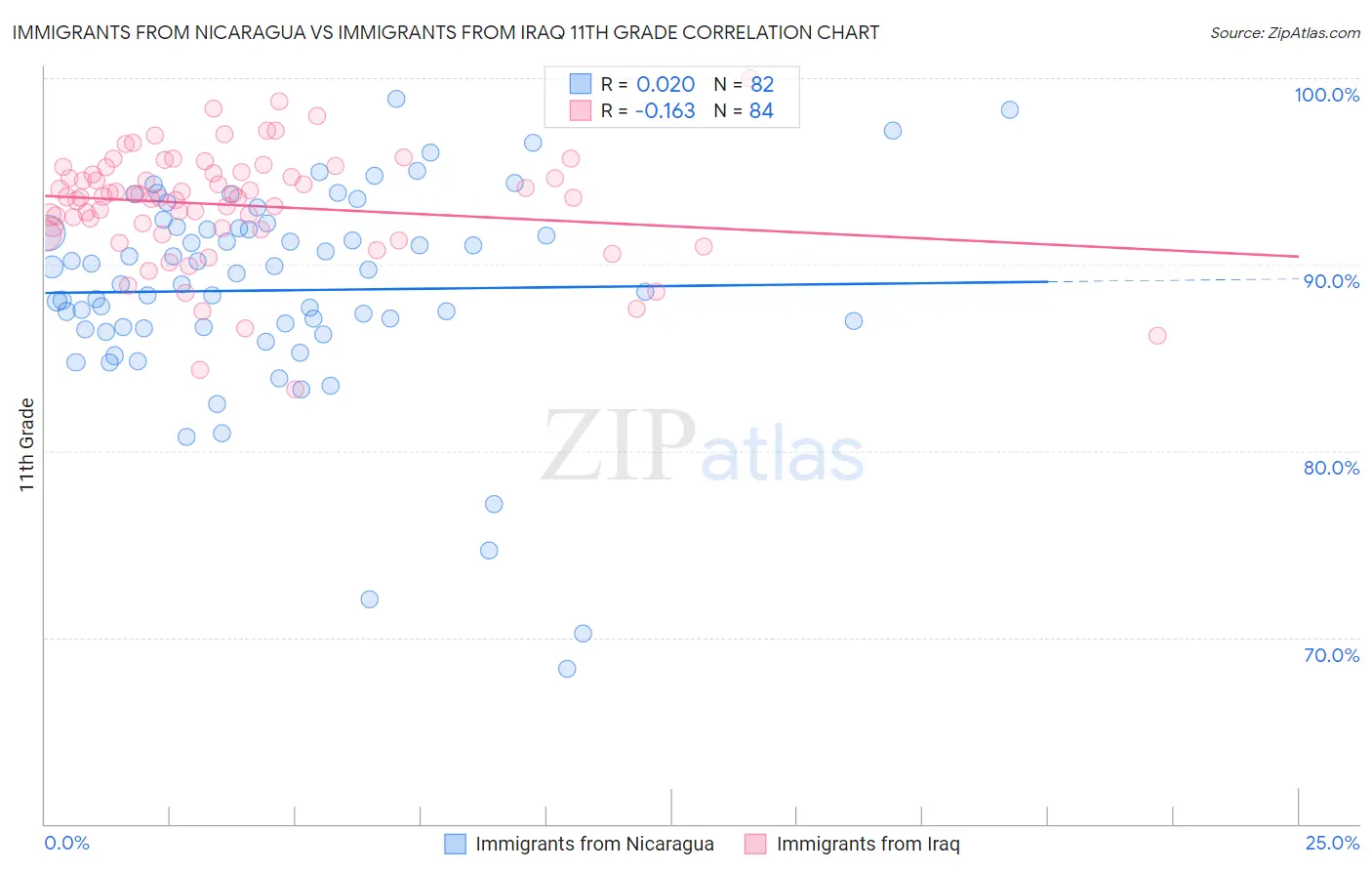 Immigrants from Nicaragua vs Immigrants from Iraq 11th Grade