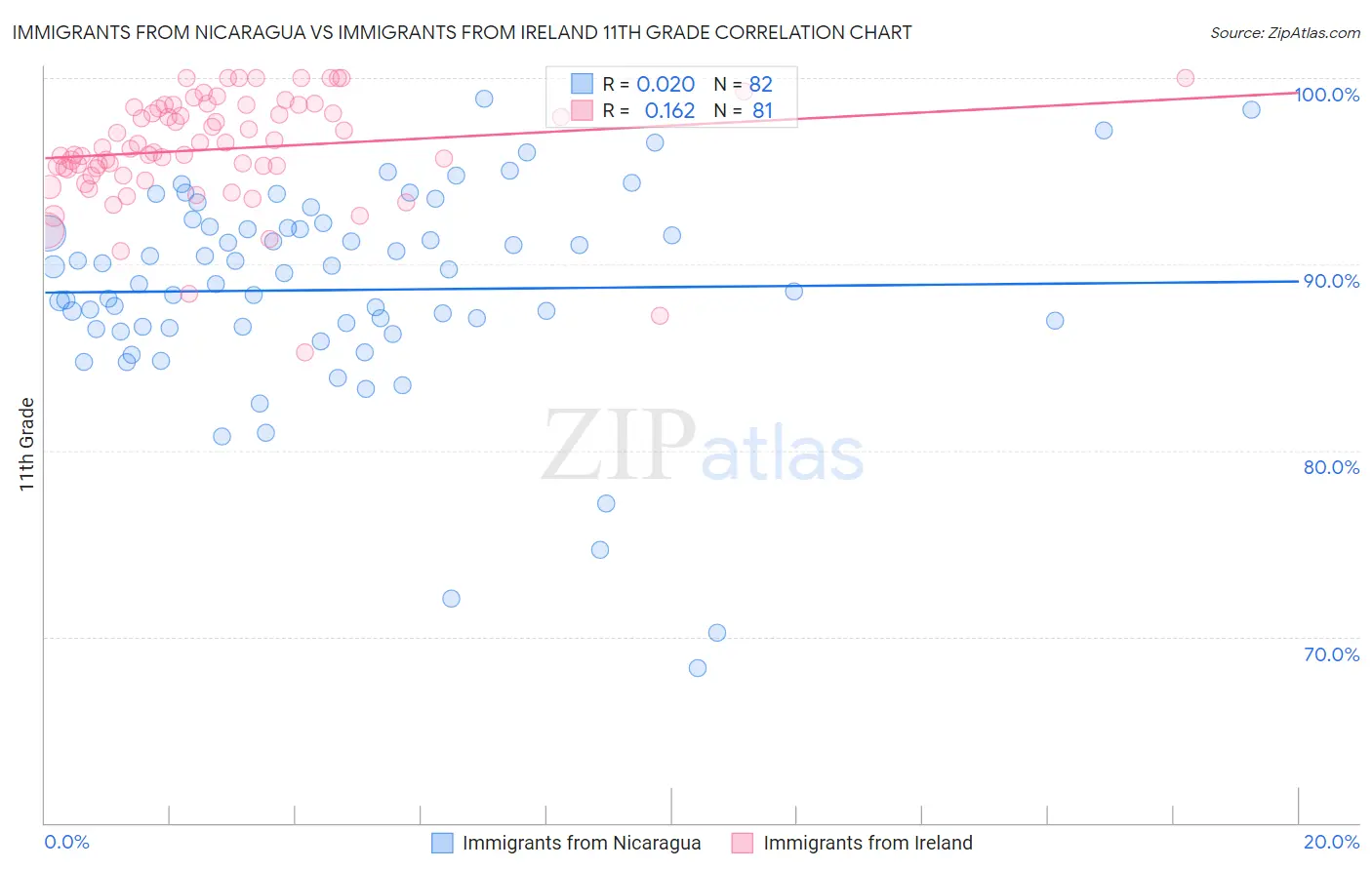 Immigrants from Nicaragua vs Immigrants from Ireland 11th Grade