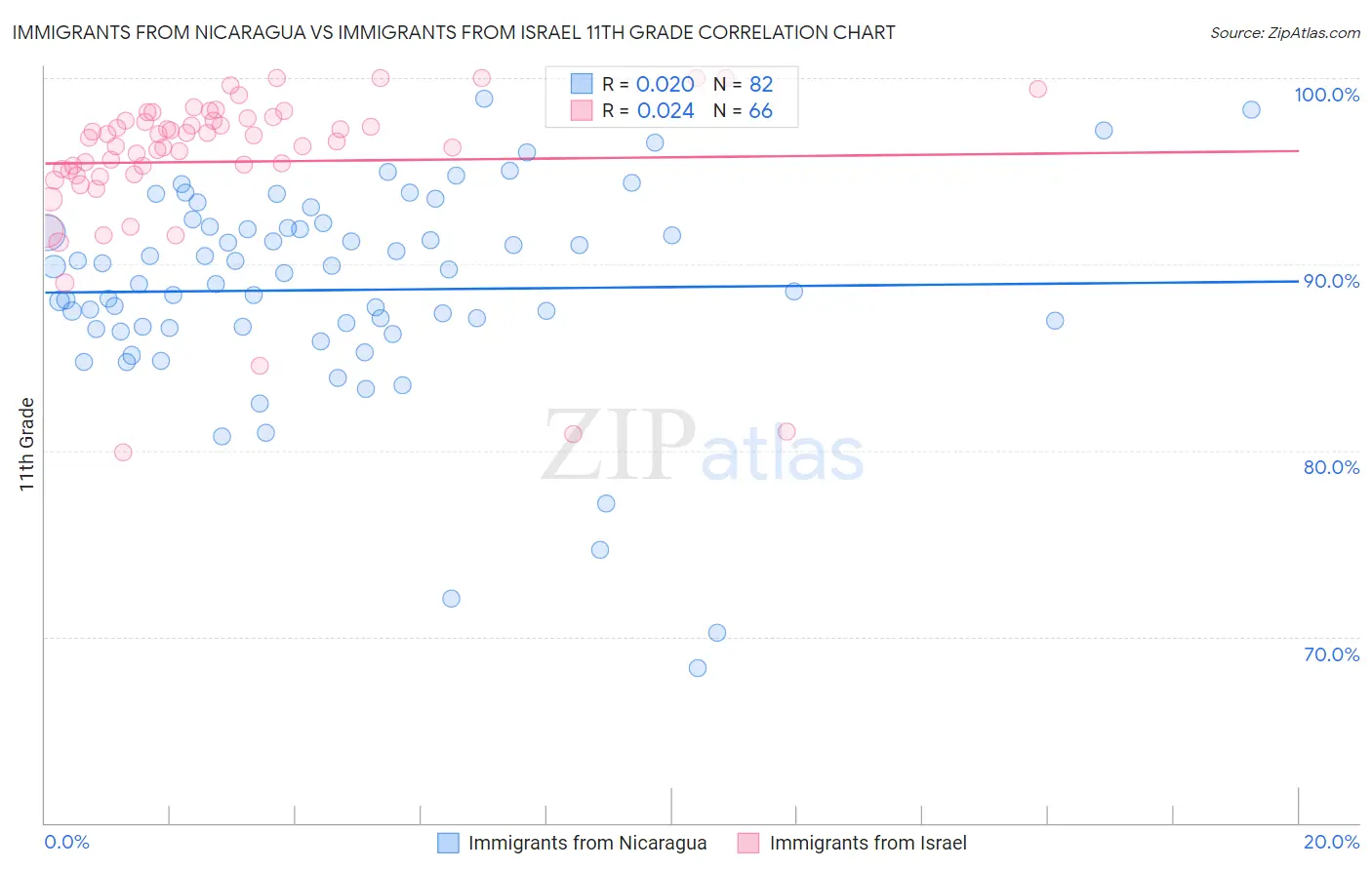 Immigrants from Nicaragua vs Immigrants from Israel 11th Grade